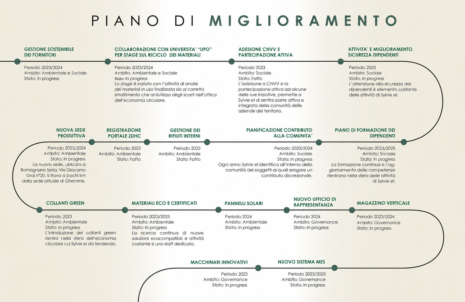 Piano_Di_Miglioramento_Sylvie
